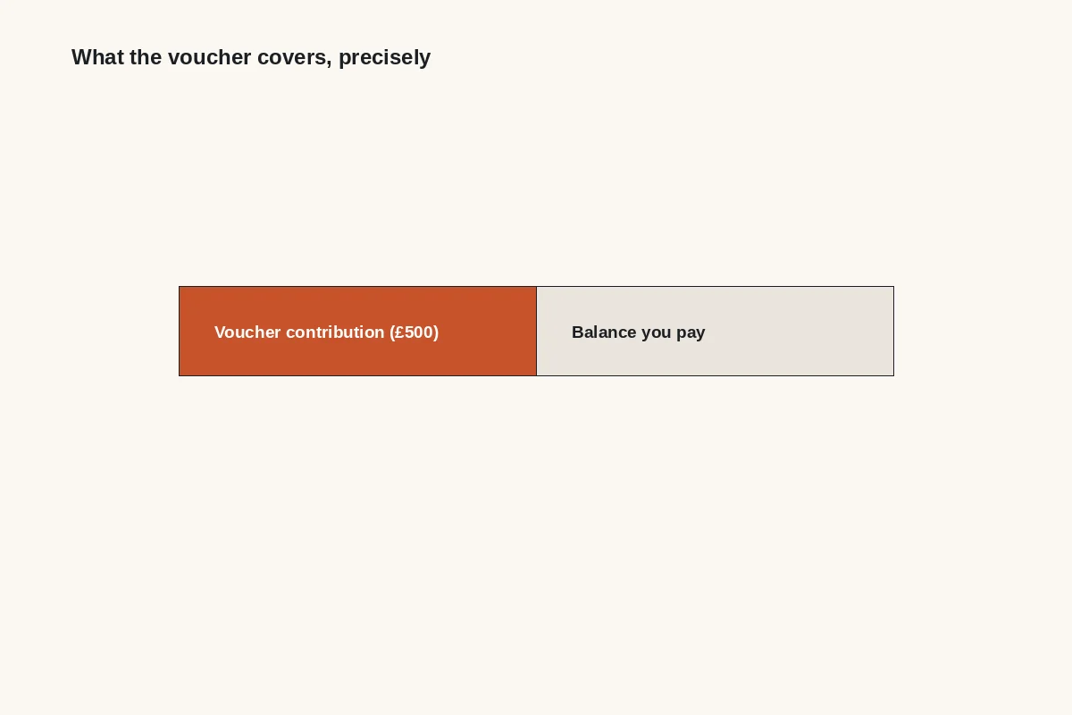 Diagram: the voucher contributes up to £500 and the balance is paid by the parties