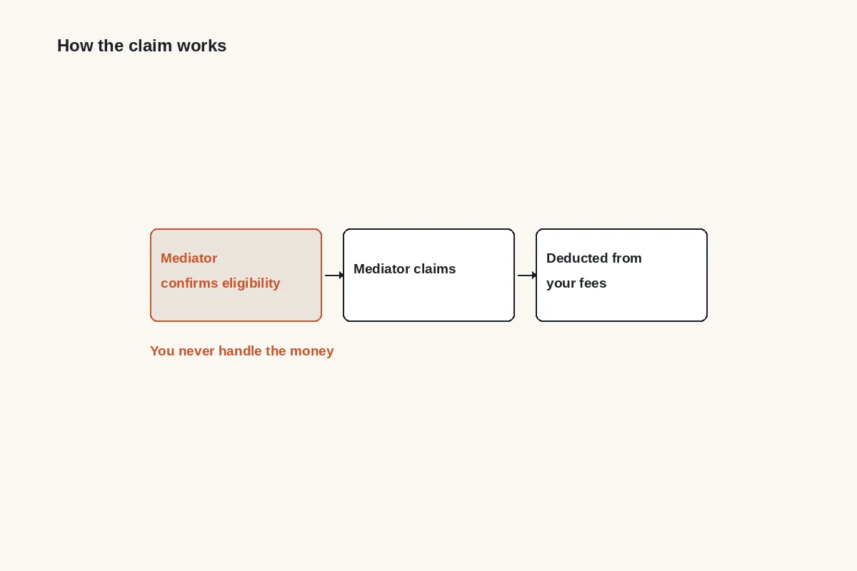 Diagram: the mediator confirms eligibility, claims the voucher, and it is deducted from your fees. You never handle the money