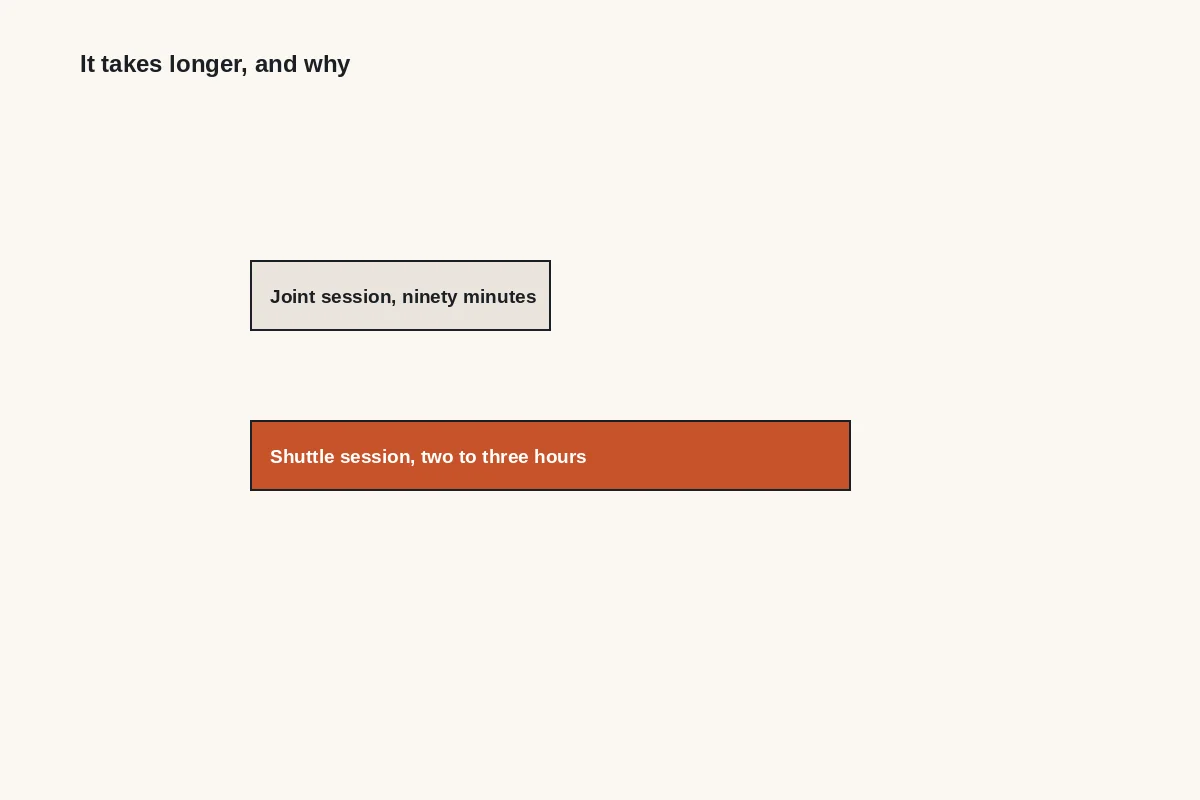 Diagram: a joint session runs ninety minutes; a shuttle session runs two to three hours