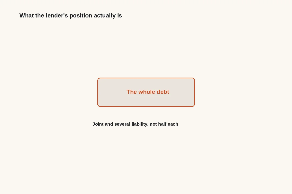 Diagram: a joint debt makes each party liable for the whole debt, not half each