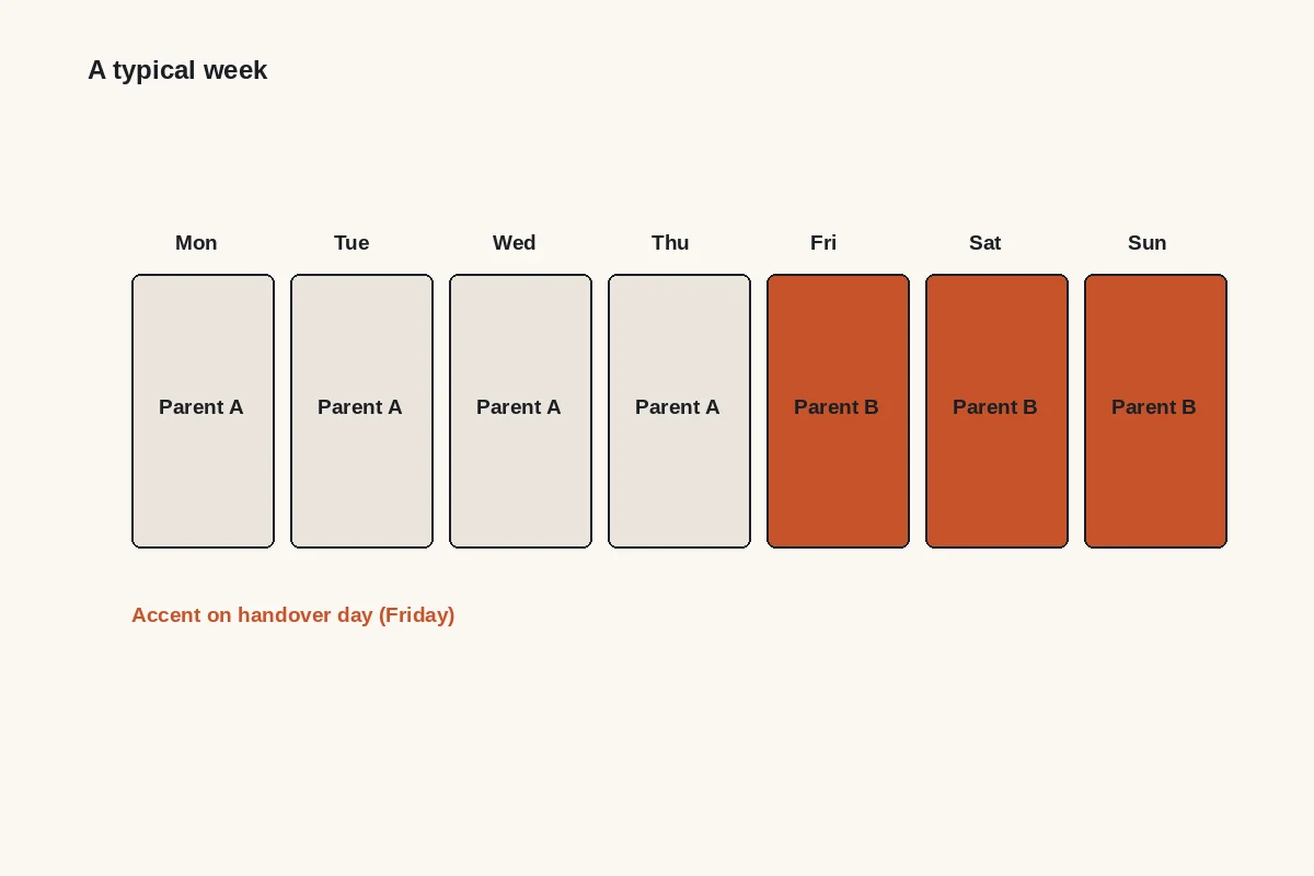 Diagram: a typical week with Monday to Thursday with parent A and Friday to Sunday with parent B, handover on Friday