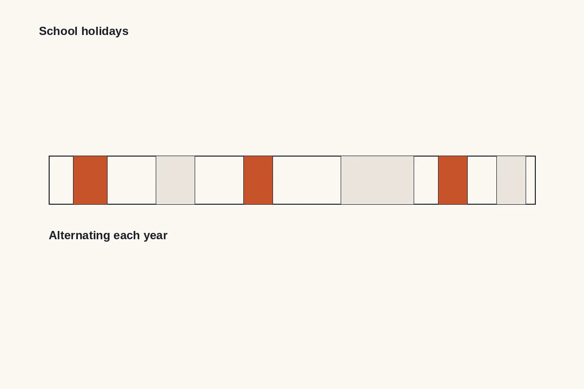 Diagram: school holidays alternating between the households each year