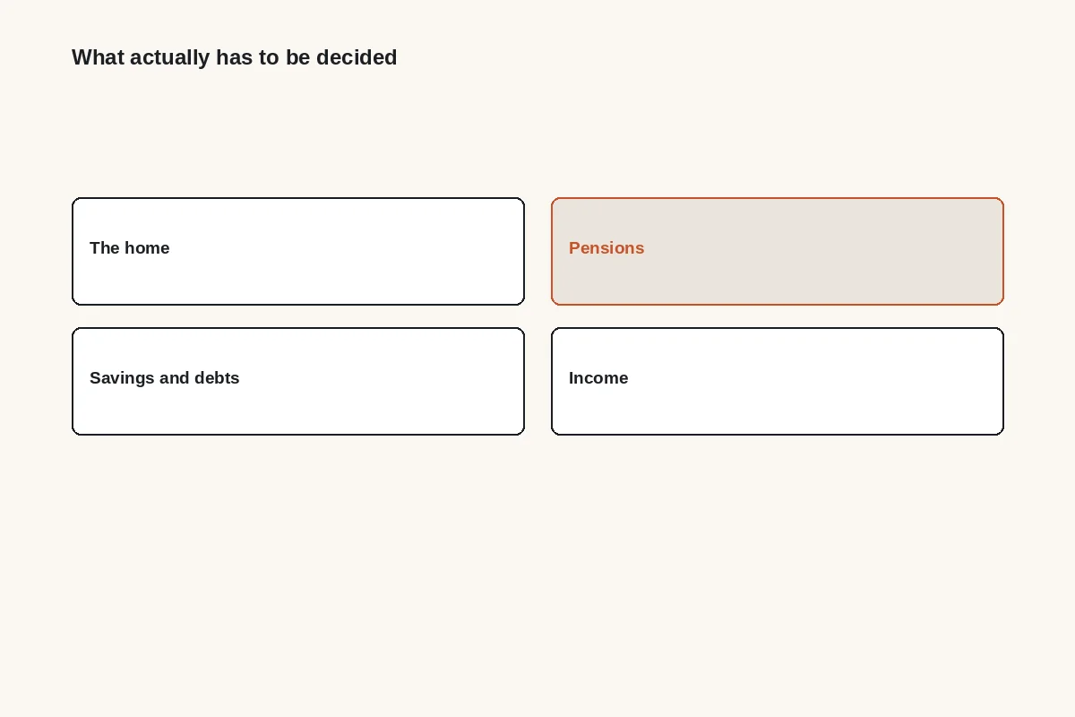 Diagram: what has to be decided: the home, pensions, savings and debts, and income