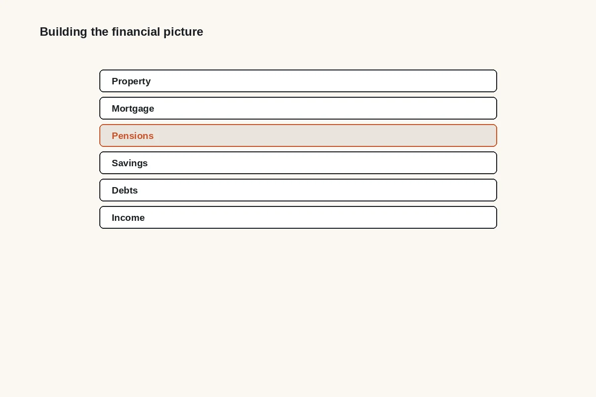 Diagram: building the financial picture: property, mortgage, pensions, savings, debts and income