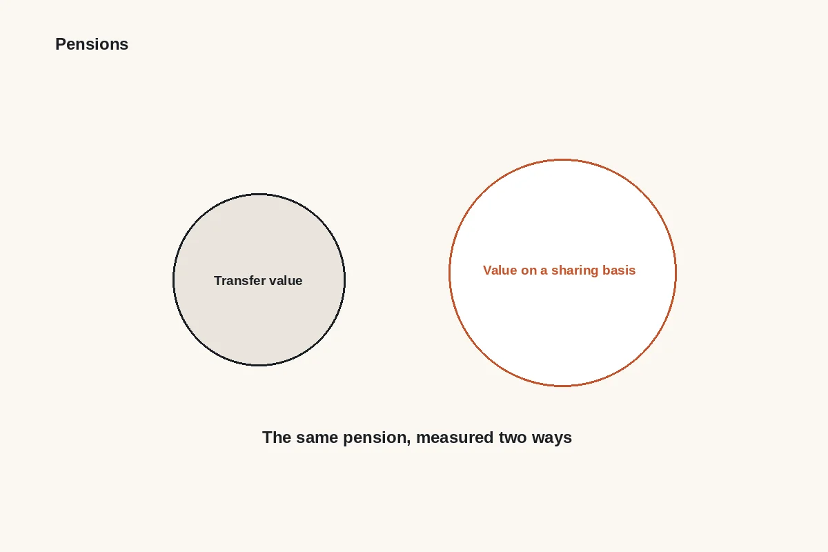 Diagram: the same pension measured two ways, as a transfer value and on a sharing basis